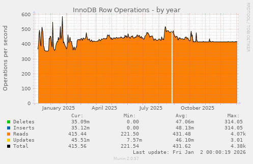 InnoDB Row Operations
