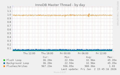 InnoDB Master Thread