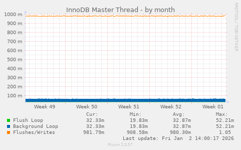 InnoDB Master Thread