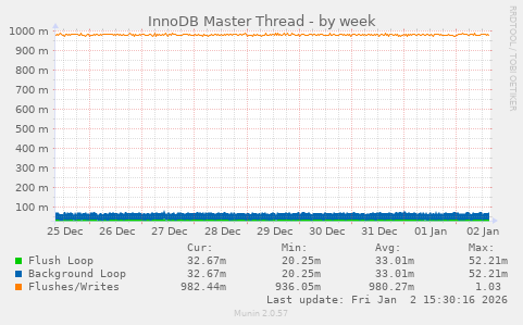 InnoDB Master Thread