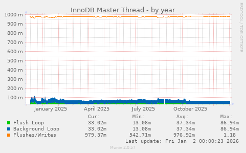 InnoDB Master Thread