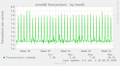InnoDB Transactions
