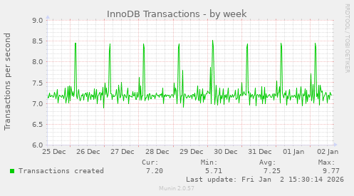 InnoDB Transactions