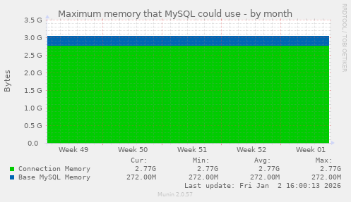 Maximum memory that MySQL could use