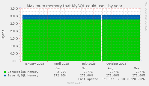 Maximum memory that MySQL could use