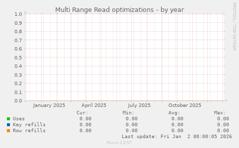 Multi Range Read optimizations
