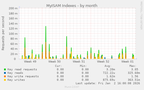 MyISAM Indexes