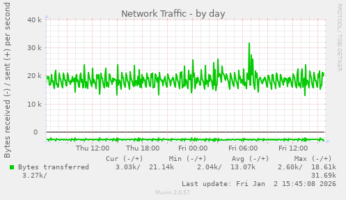 Network Traffic