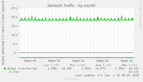 Network Traffic