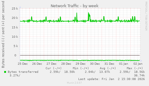 Network Traffic