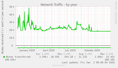 Network Traffic