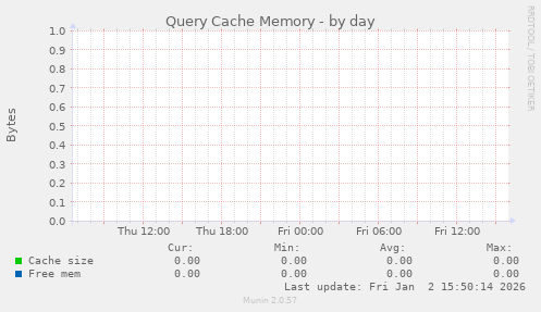 Query Cache Memory