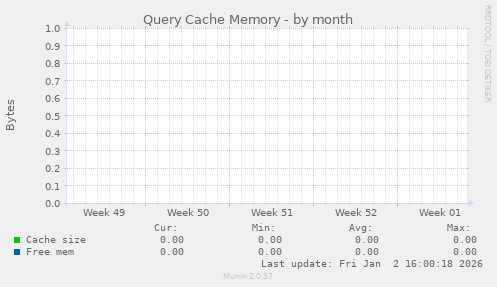 Query Cache Memory