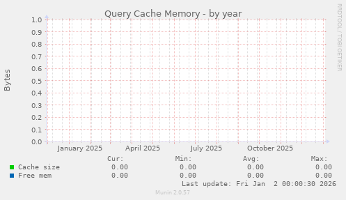 Query Cache Memory