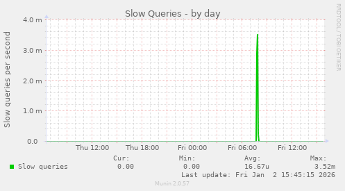 Slow Queries