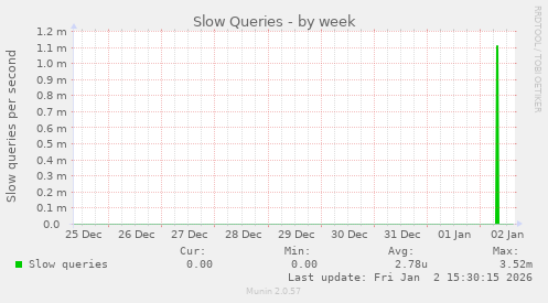 Slow Queries