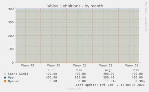 Tables Definitions