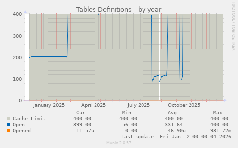 Tables Definitions