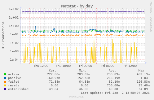 Netstat