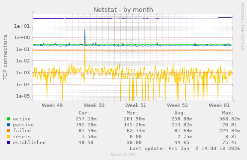 Netstat