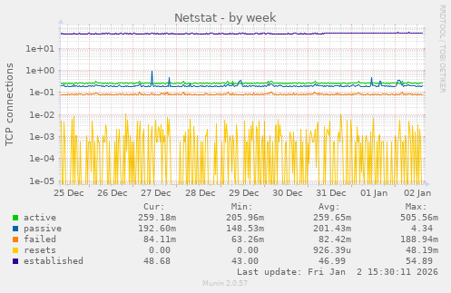 Netstat