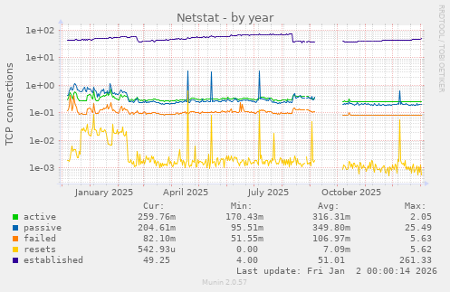 Netstat