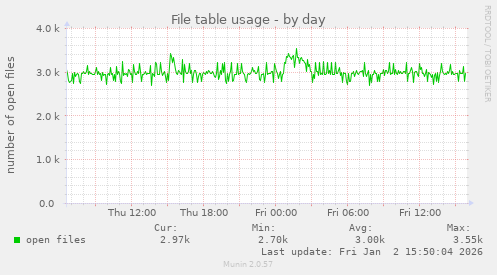 File table usage