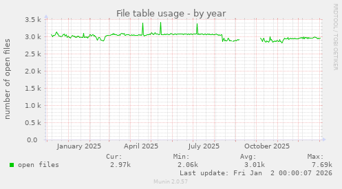 File table usage