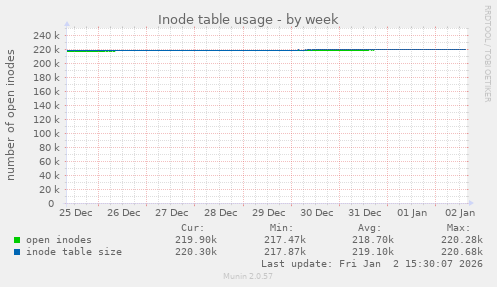 Inode table usage