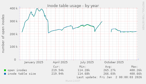 Inode table usage