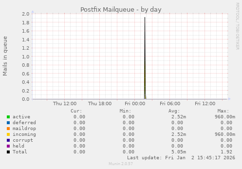 Postfix Mailqueue