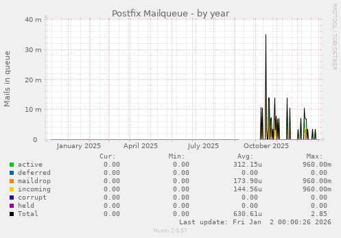 Postfix Mailqueue