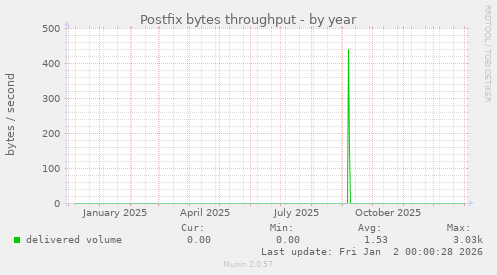 Postfix bytes throughput