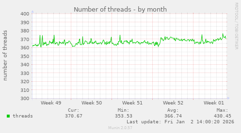 Number of threads