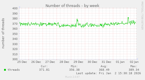Number of threads