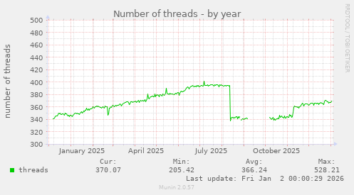 Number of threads