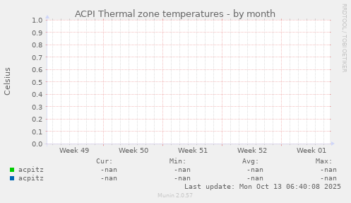 ACPI Thermal zone temperatures