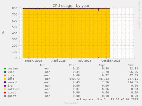 CPU usage