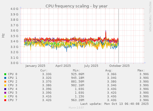 CPU frequency scaling