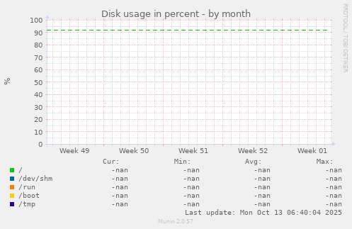 Disk usage in percent