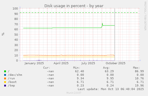 Disk usage in percent