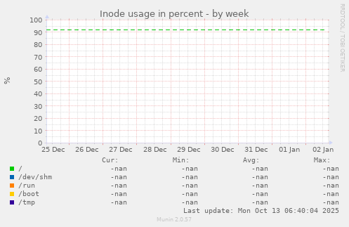 Inode usage in percent