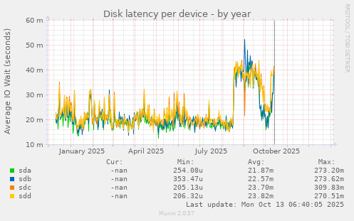 Disk latency per device