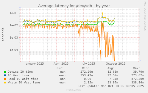 Average latency for /dev/sdb