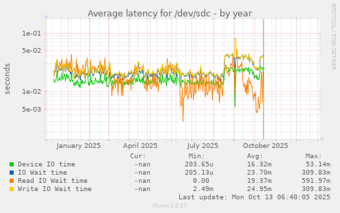 Average latency for /dev/sdc
