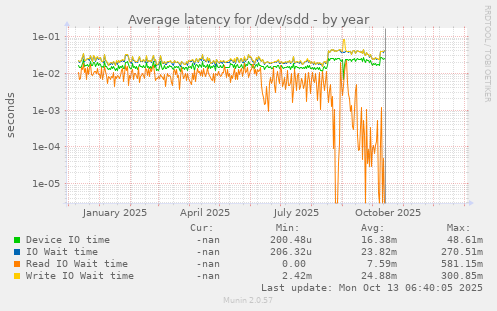 Average latency for /dev/sdd