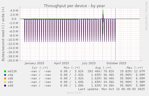 Throughput per device