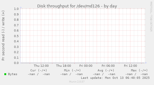 Disk throughput for /dev/md126