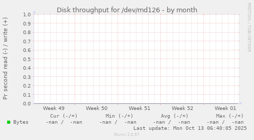 Disk throughput for /dev/md126
