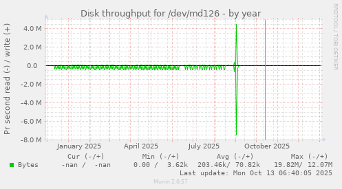 Disk throughput for /dev/md126
